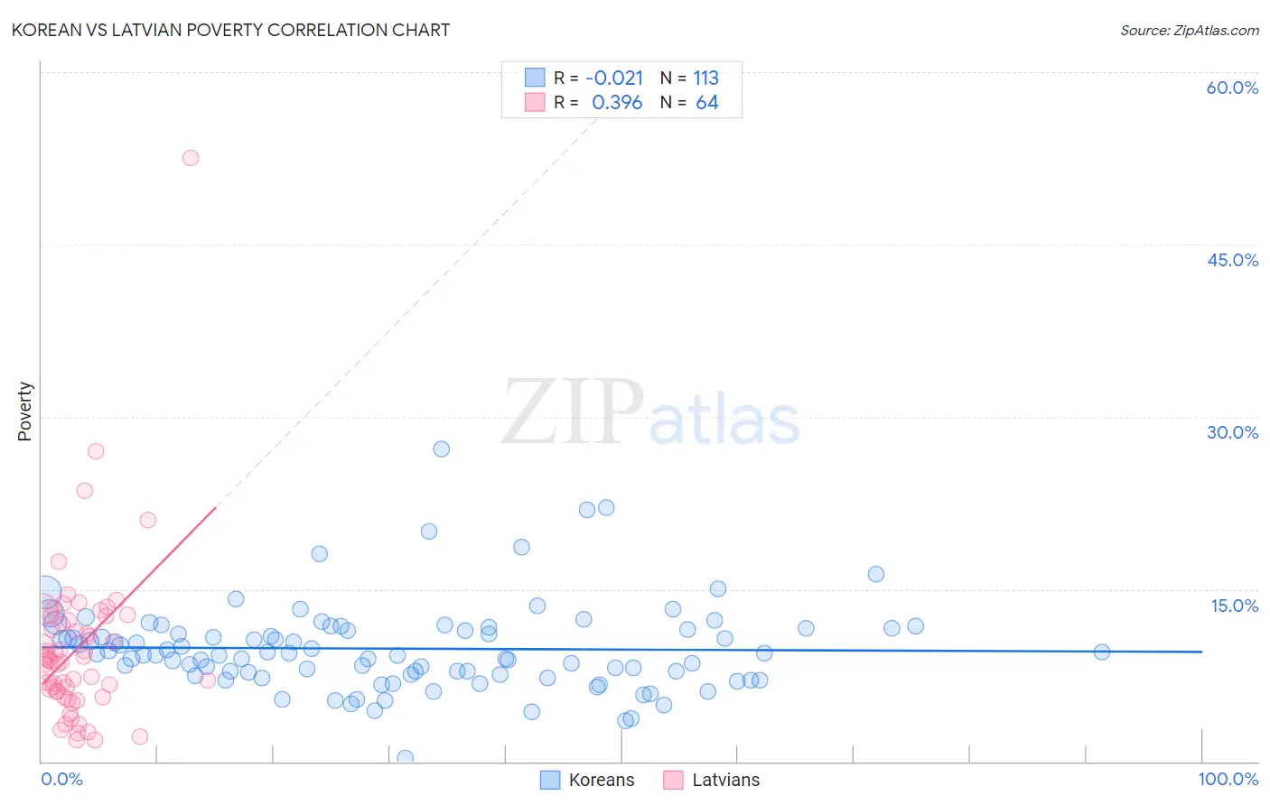 Korean vs Latvian Poverty