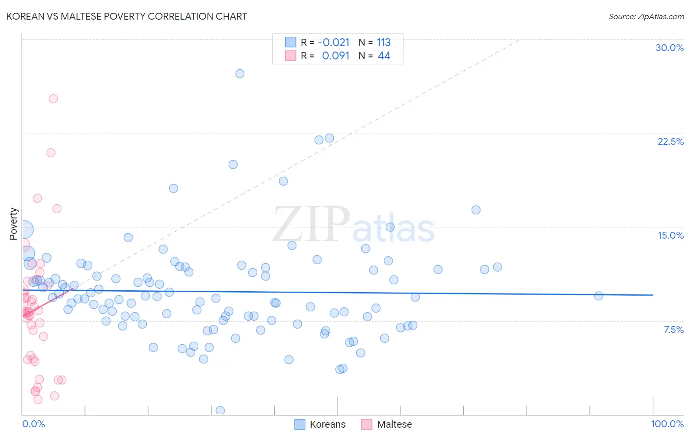 Korean vs Maltese Poverty