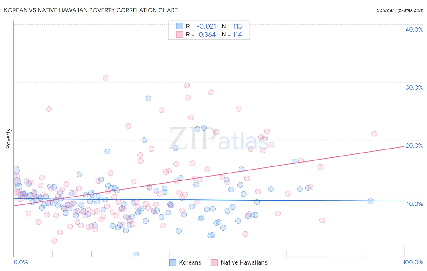 Korean vs Native Hawaiian Poverty