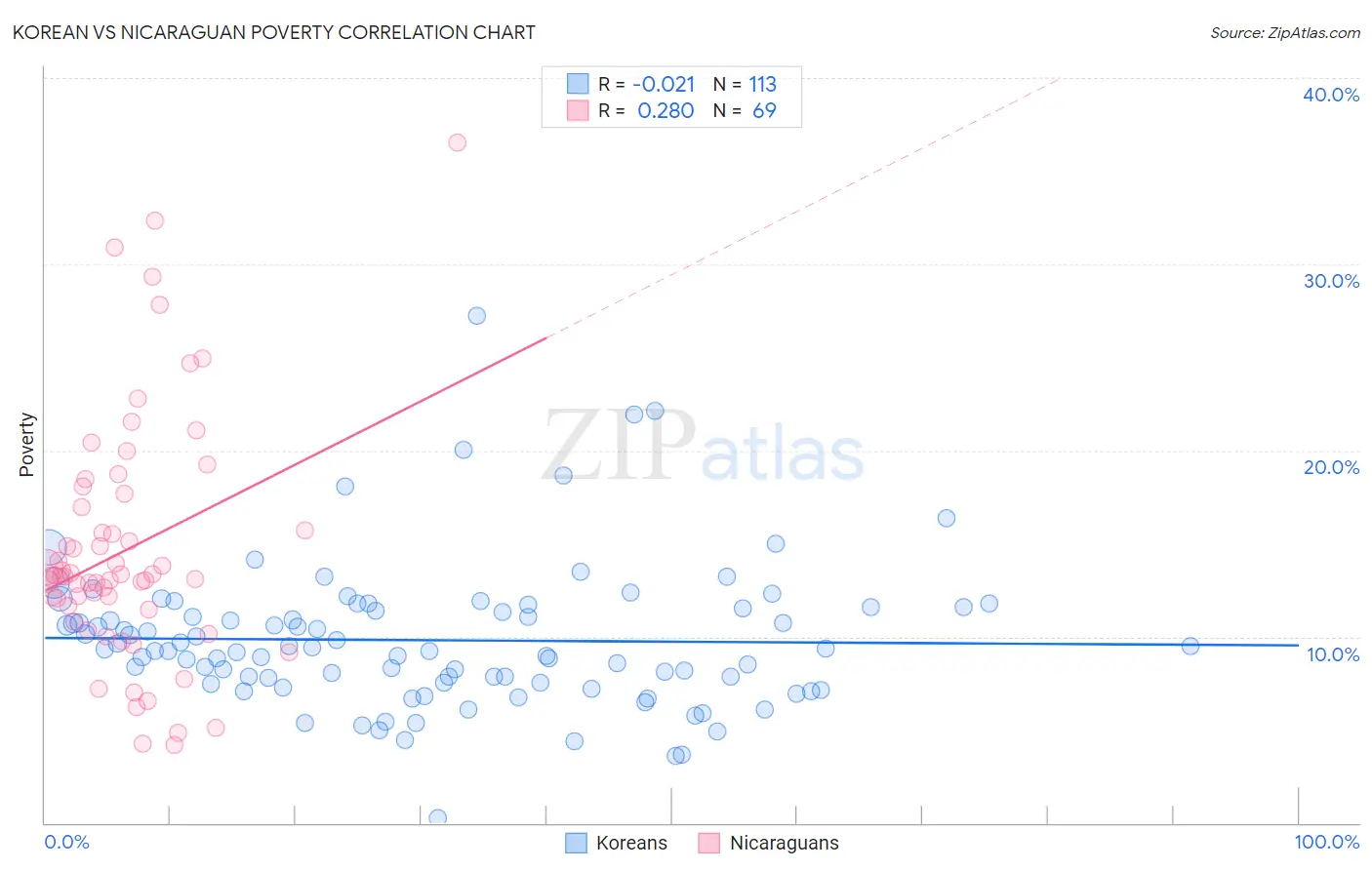 Korean vs Nicaraguan Poverty