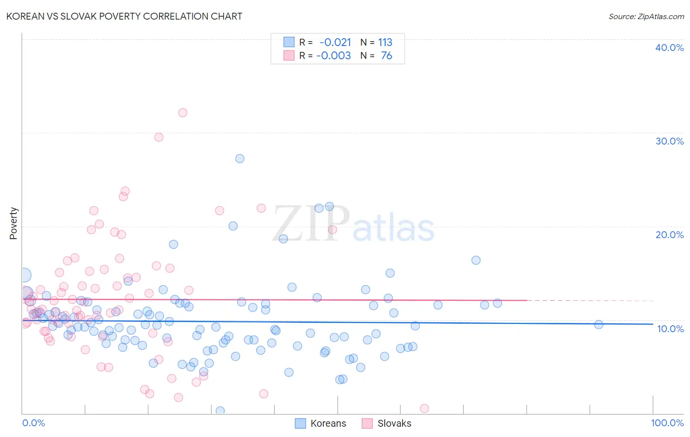 Korean vs Slovak Poverty