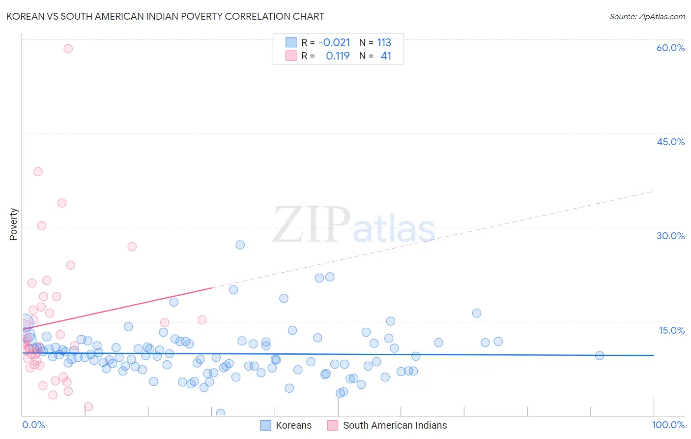 Korean vs South American Indian Poverty