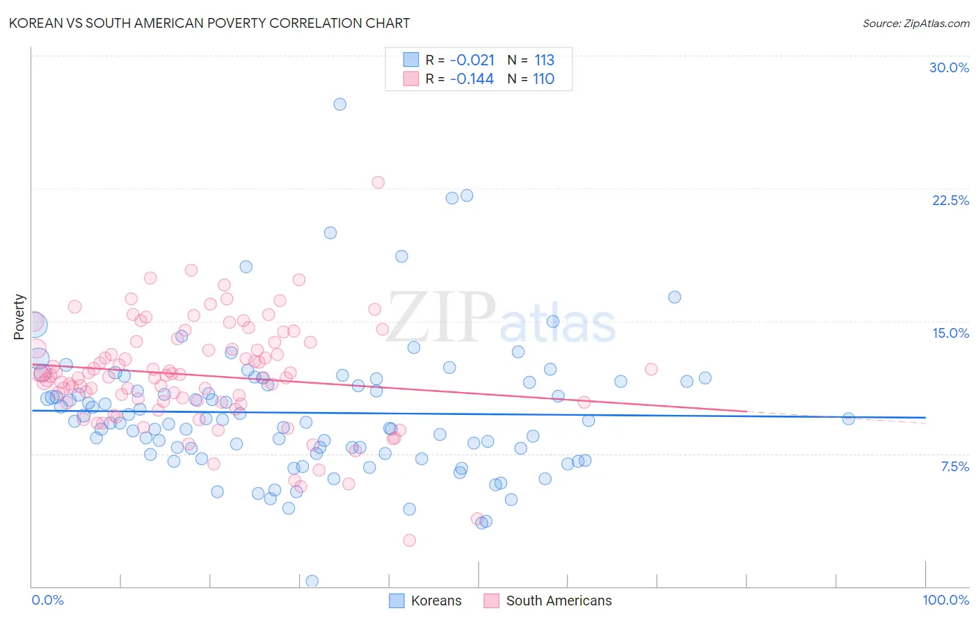 Korean vs South American Poverty