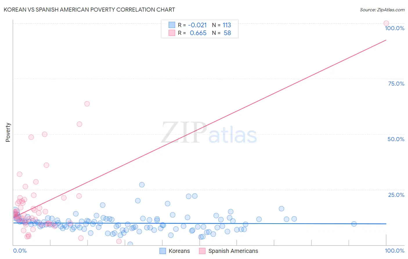 Korean vs Spanish American Poverty