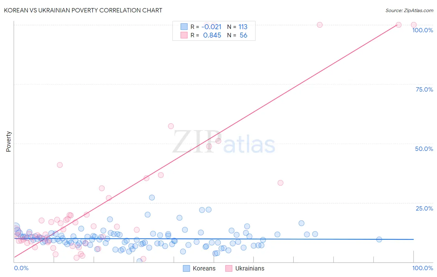 Korean vs Ukrainian Poverty