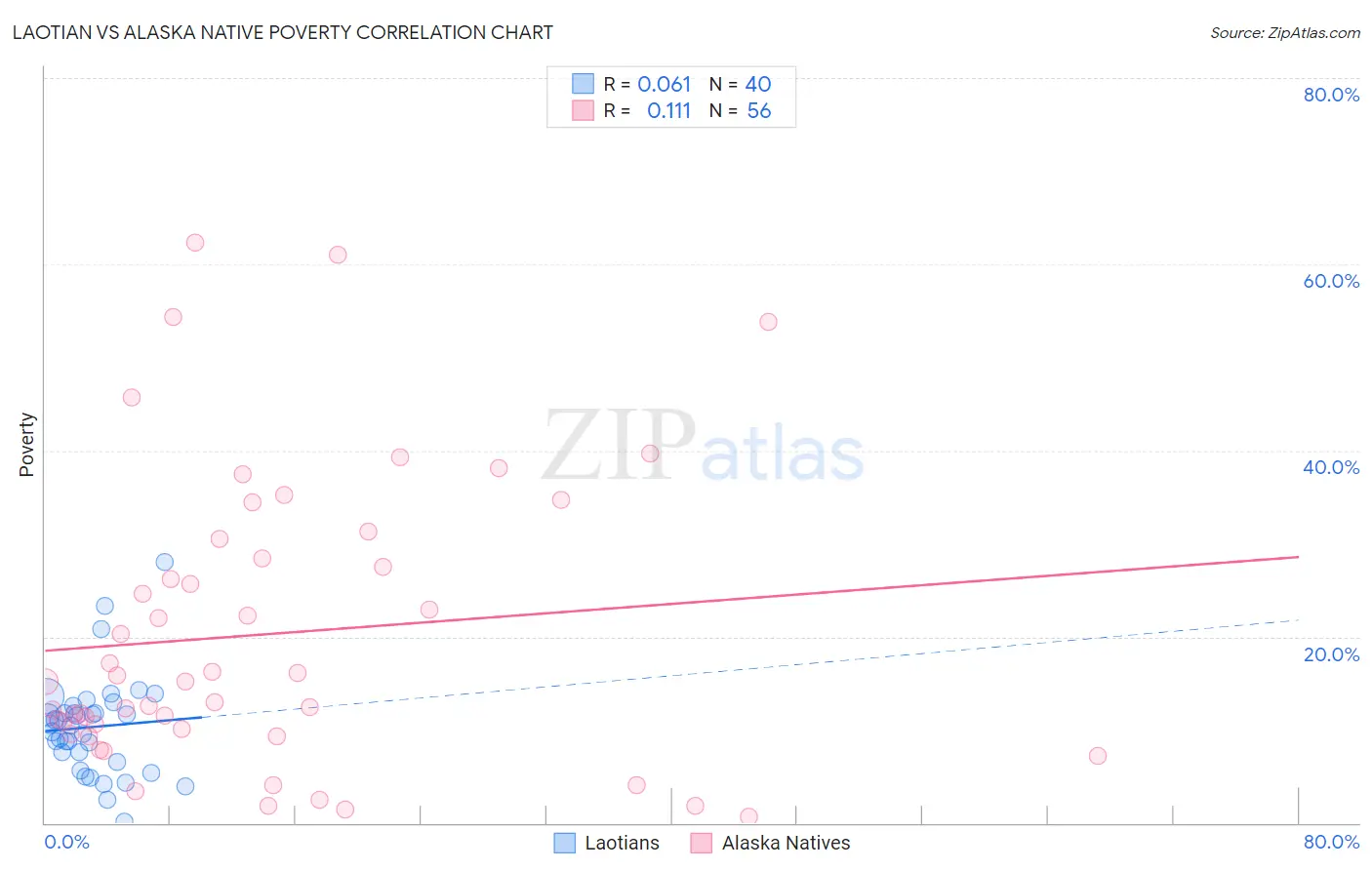 Laotian vs Alaska Native Poverty