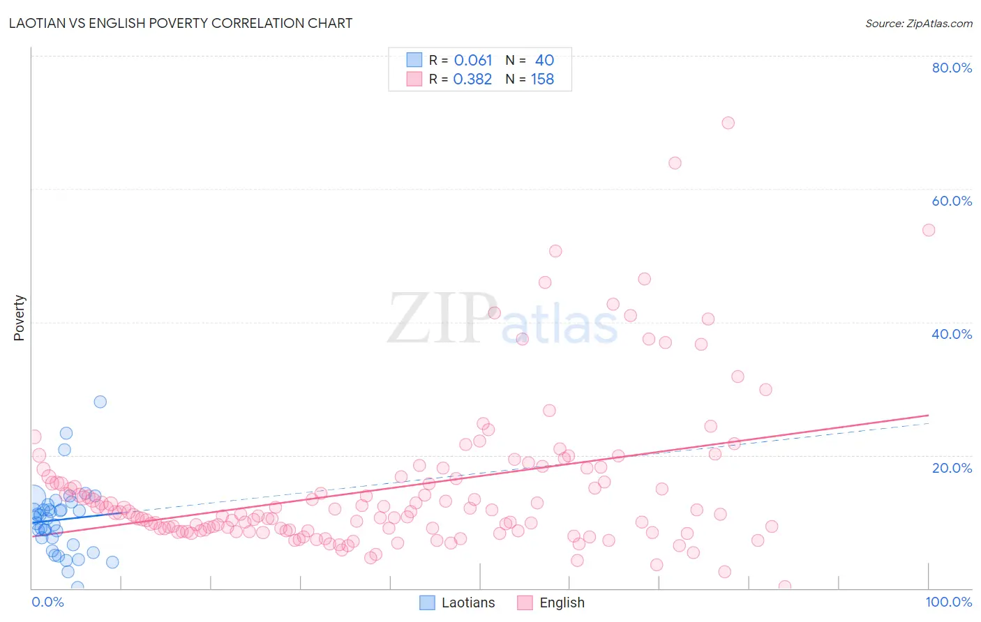 Laotian vs English Poverty