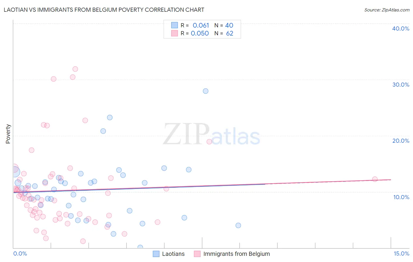 Laotian vs Immigrants from Belgium Poverty