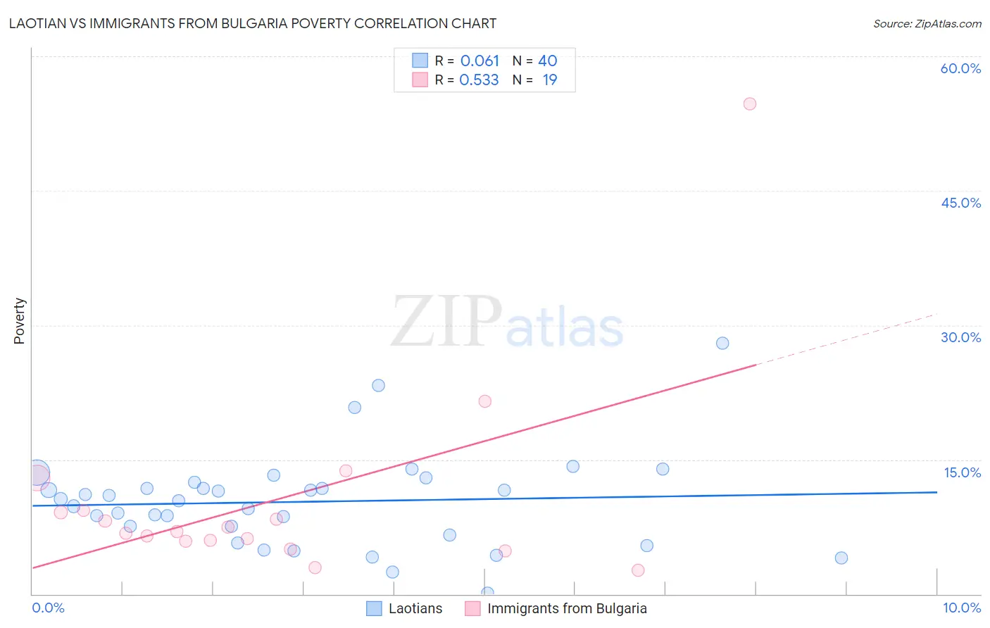 Laotian vs Immigrants from Bulgaria Poverty