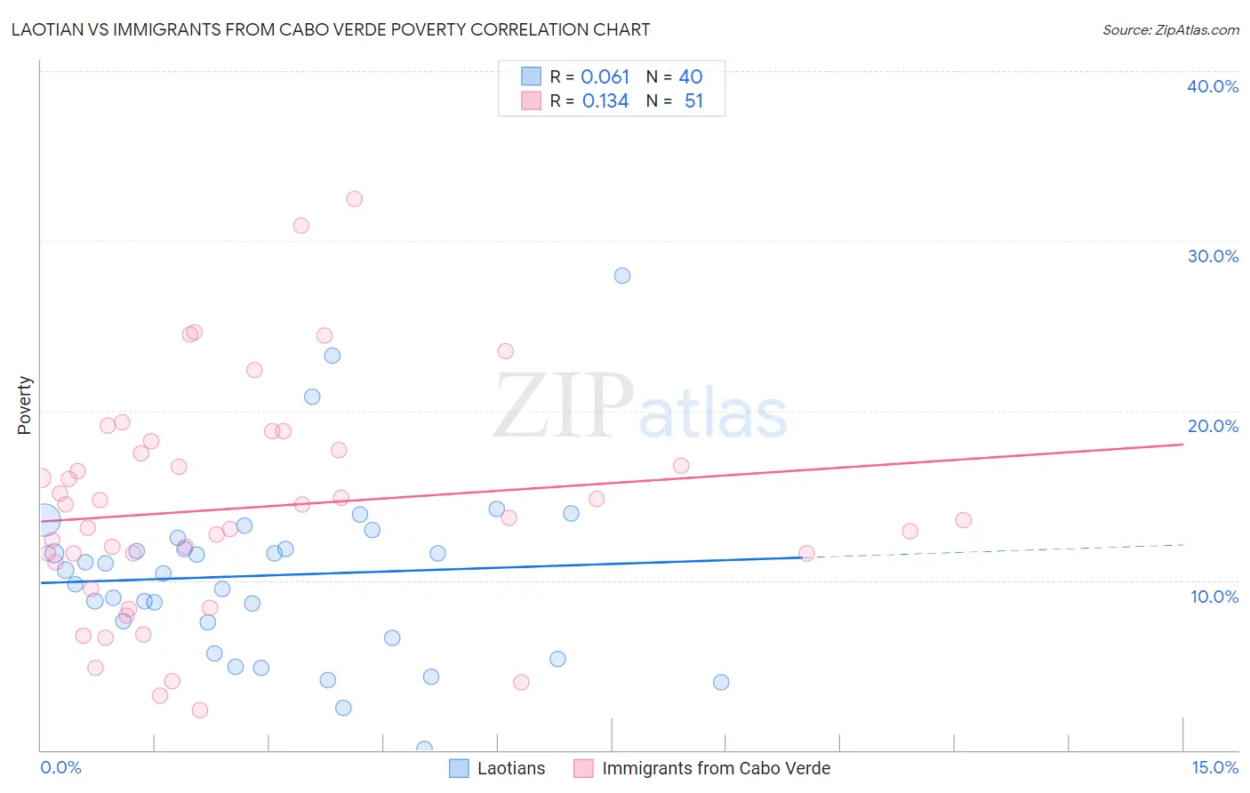 Laotian vs Immigrants from Cabo Verde Poverty