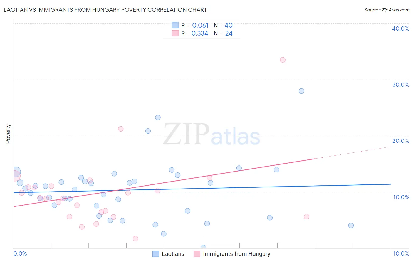 Laotian vs Immigrants from Hungary Poverty