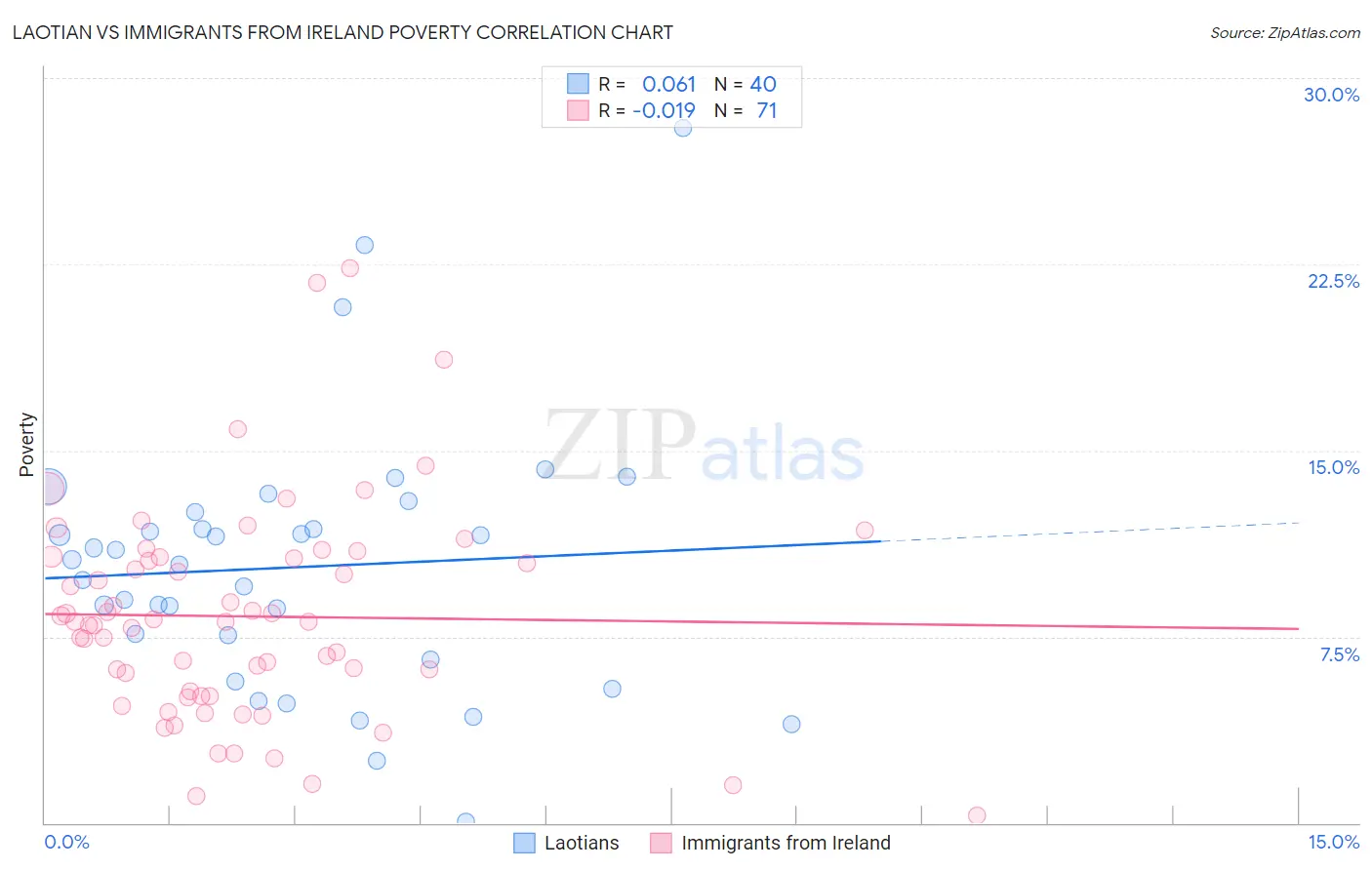 Laotian vs Immigrants from Ireland Poverty