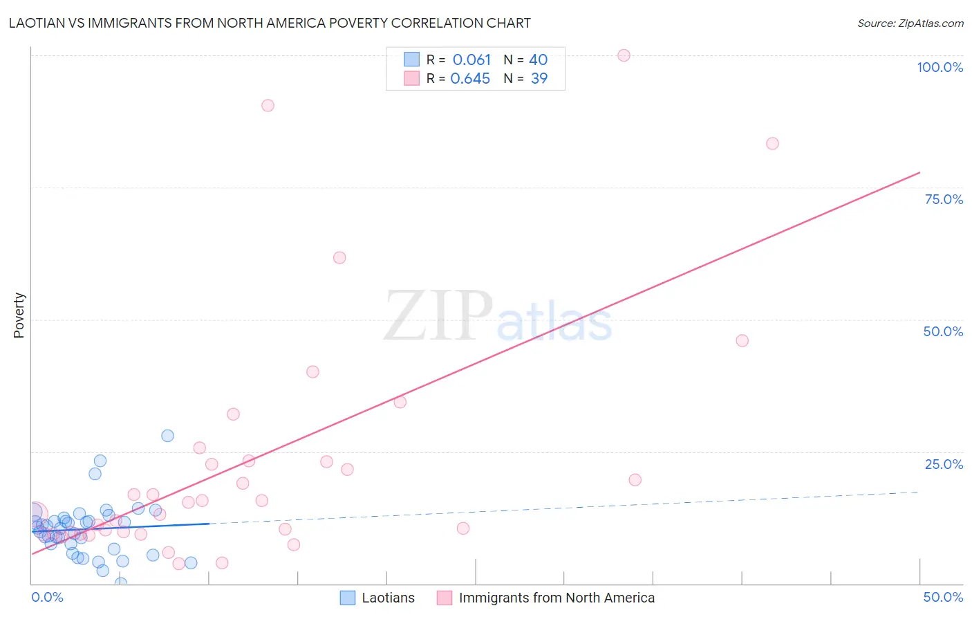 Laotian vs Immigrants from North America Poverty