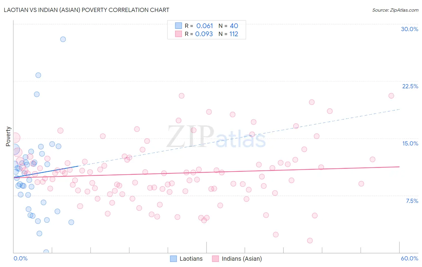 Laotian vs Indian (Asian) Poverty