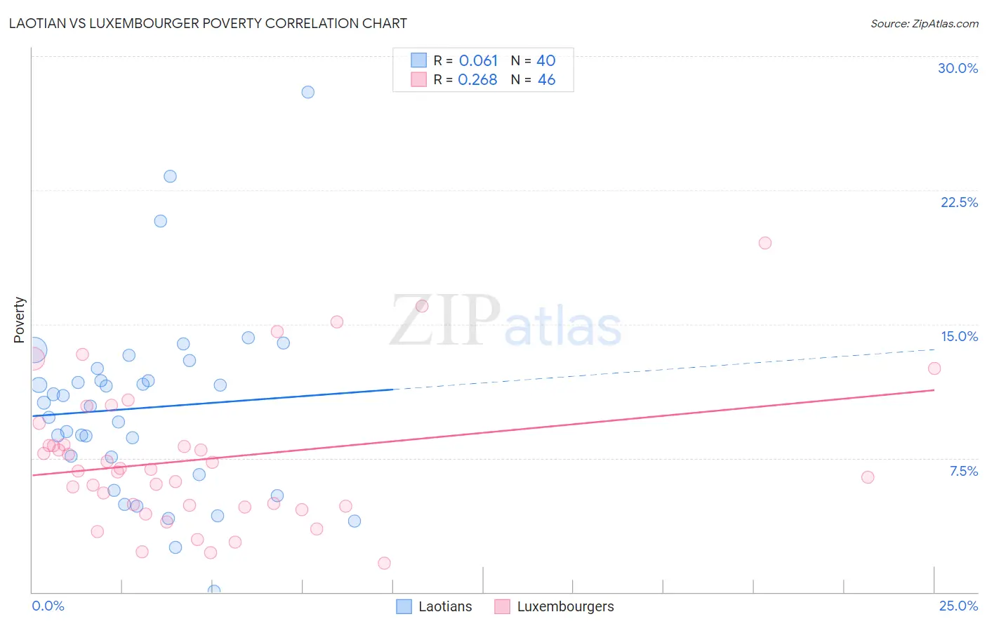 Laotian vs Luxembourger Poverty