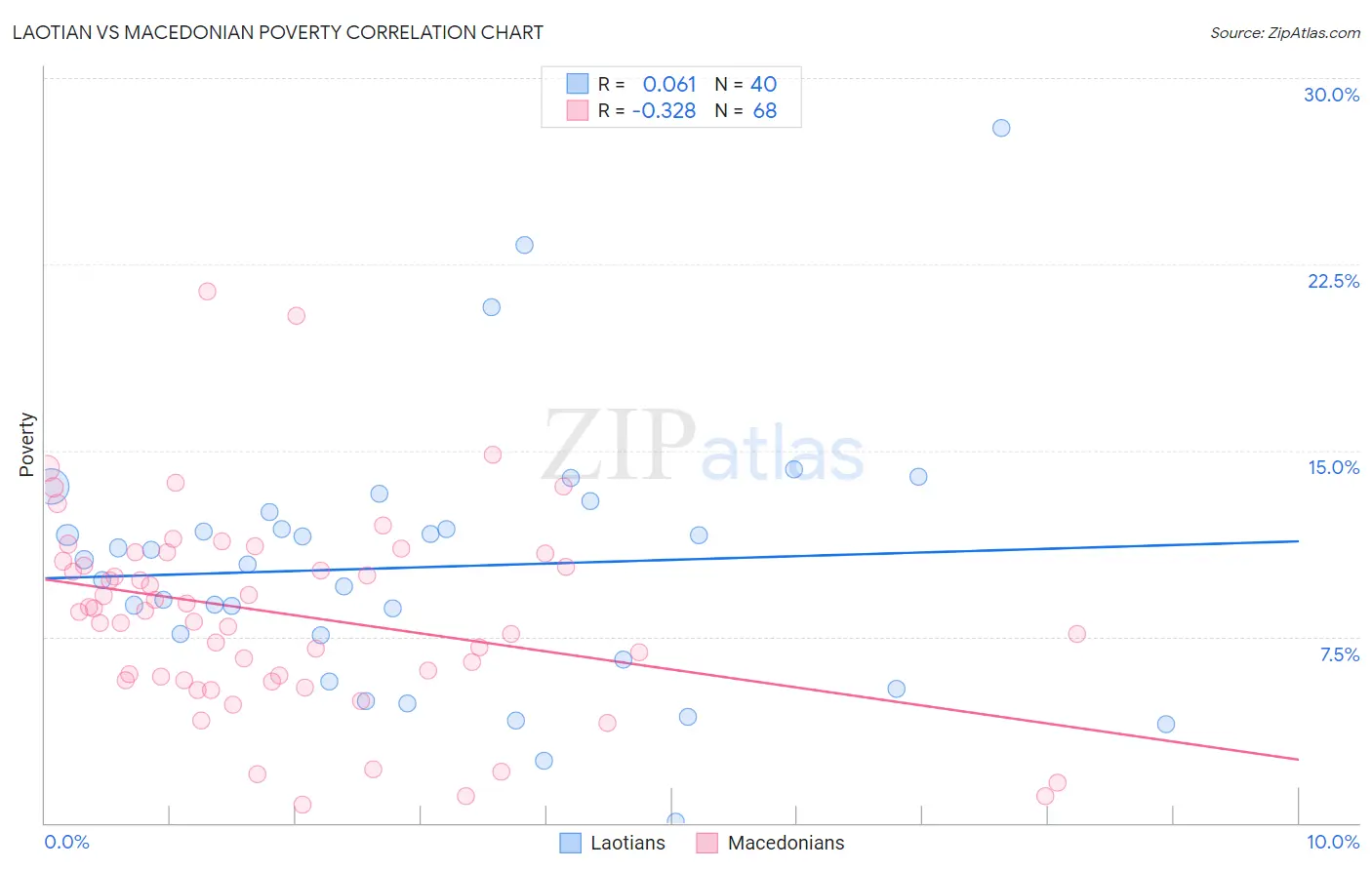 Laotian vs Macedonian Poverty