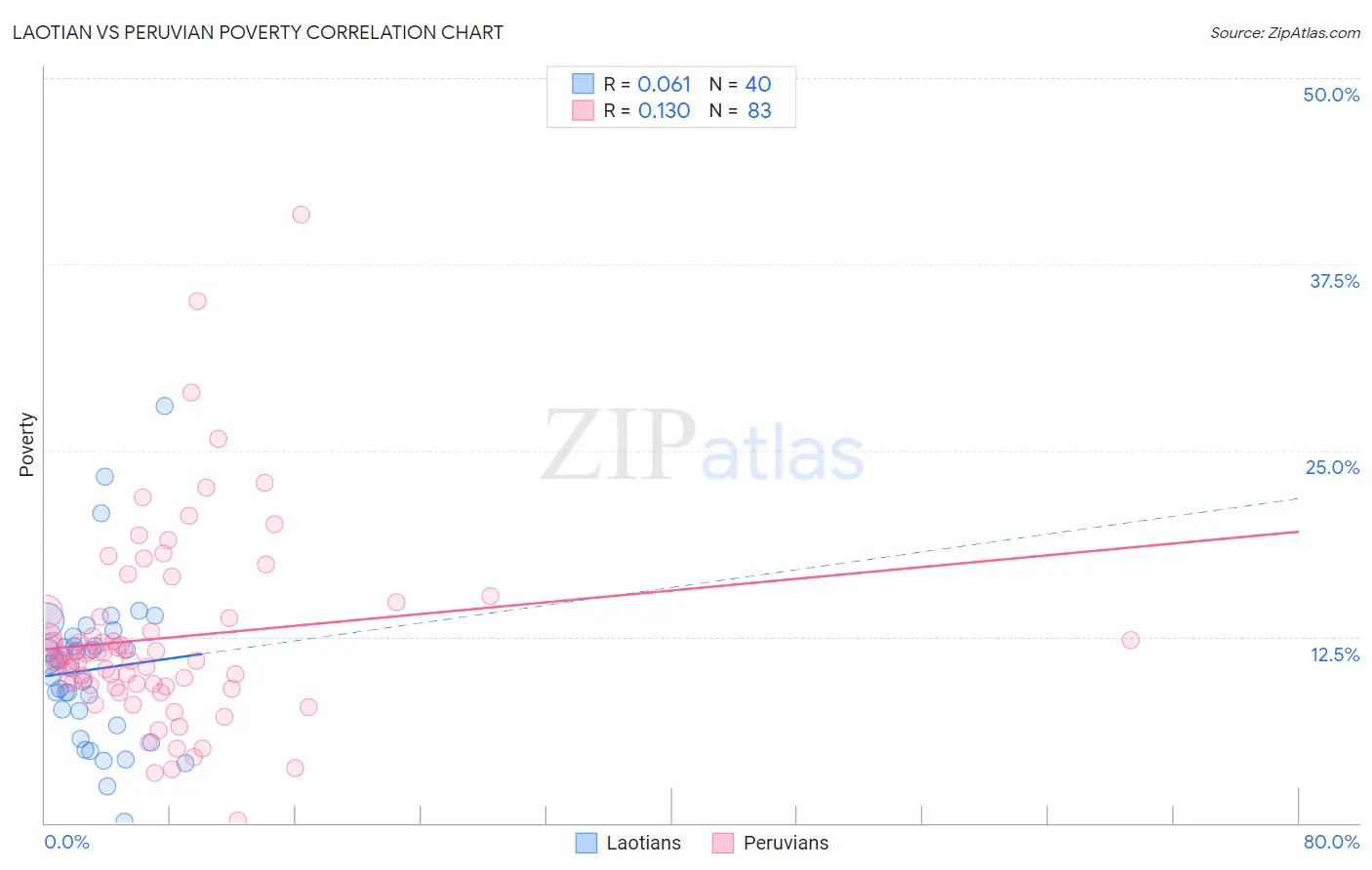 Laotian vs Peruvian Poverty