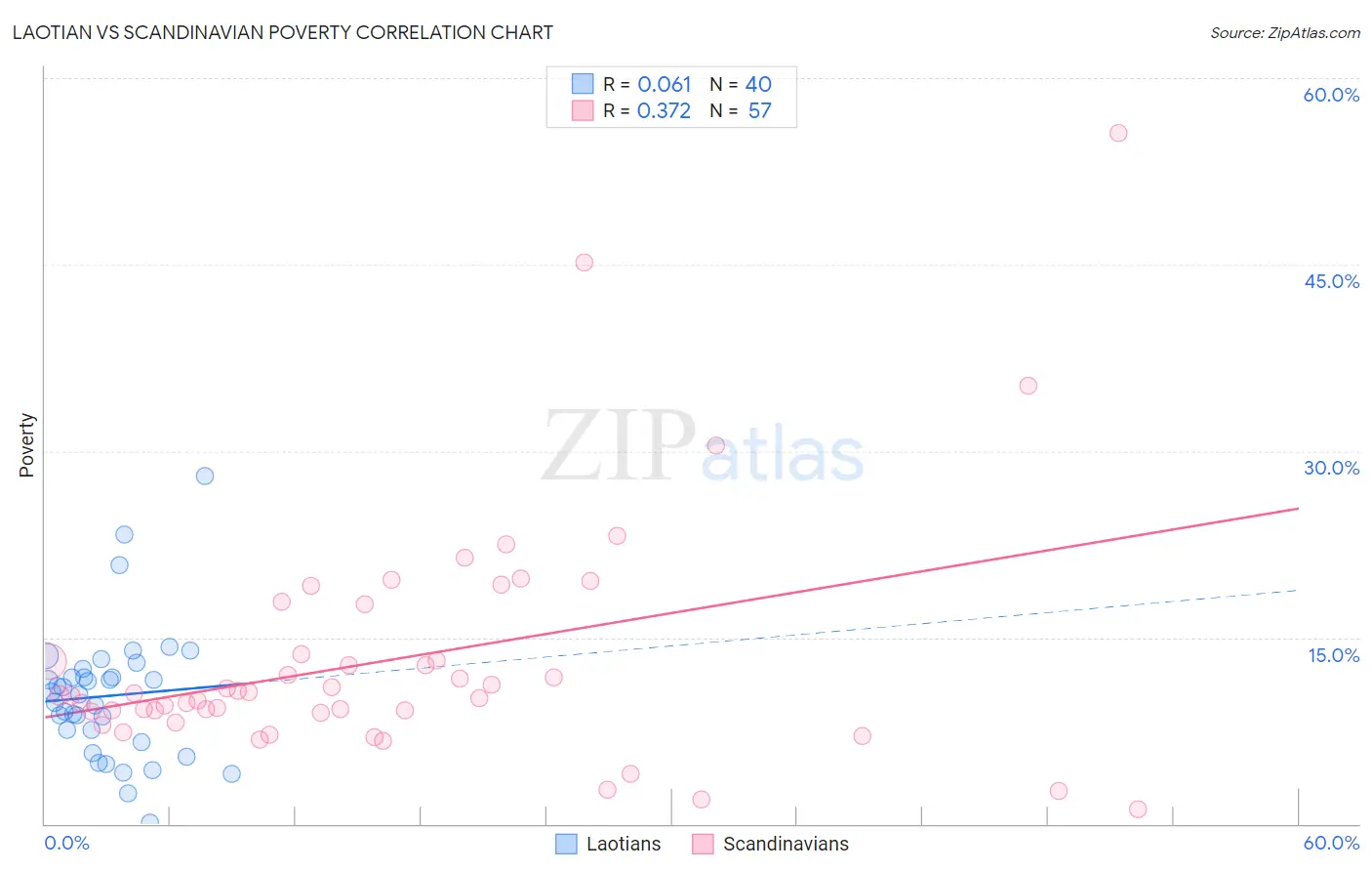 Laotian vs Scandinavian Poverty