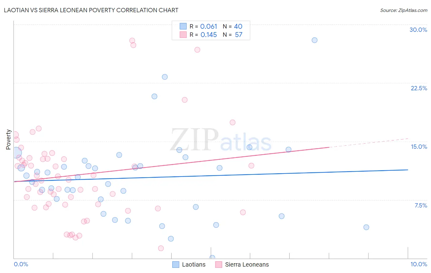 Laotian vs Sierra Leonean Poverty