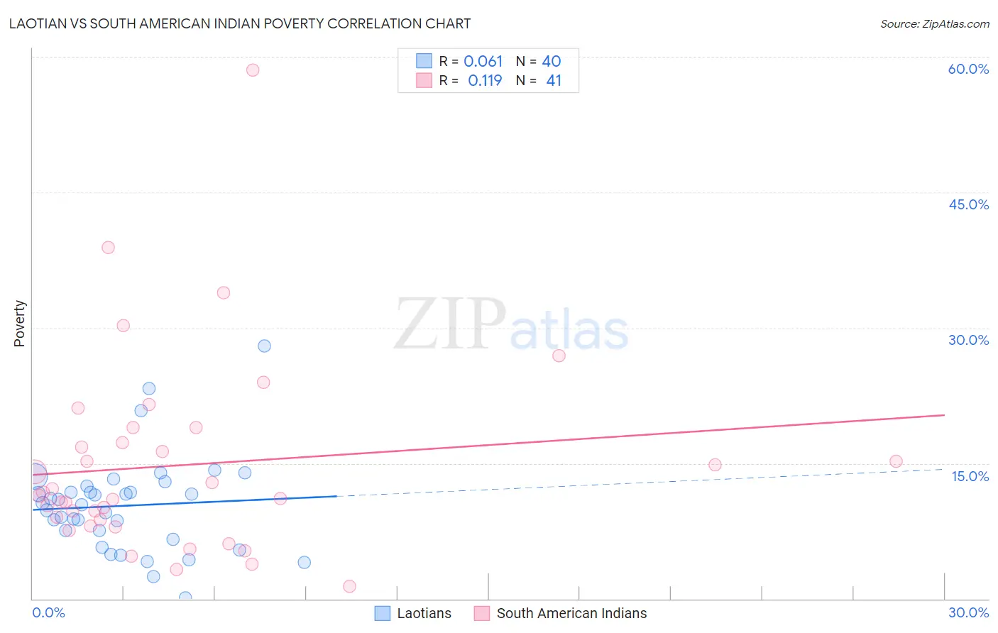 Laotian vs South American Indian Poverty