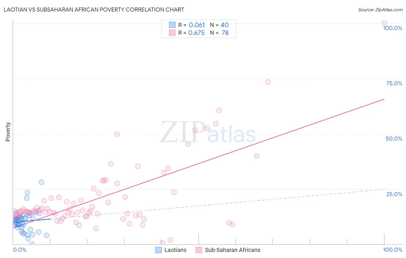 Laotian vs Subsaharan African Poverty