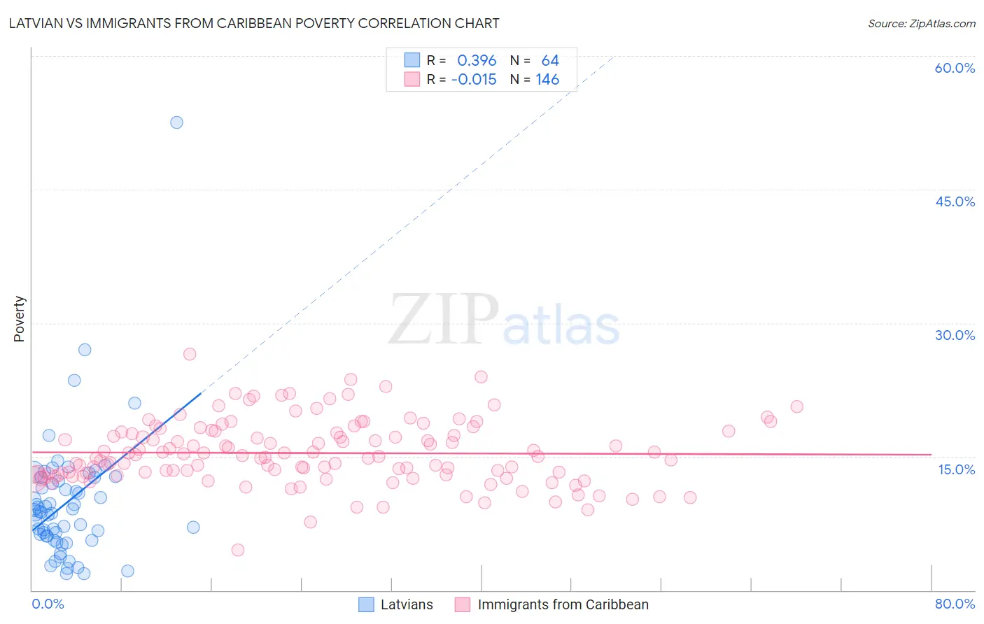 Latvian vs Immigrants from Caribbean Poverty