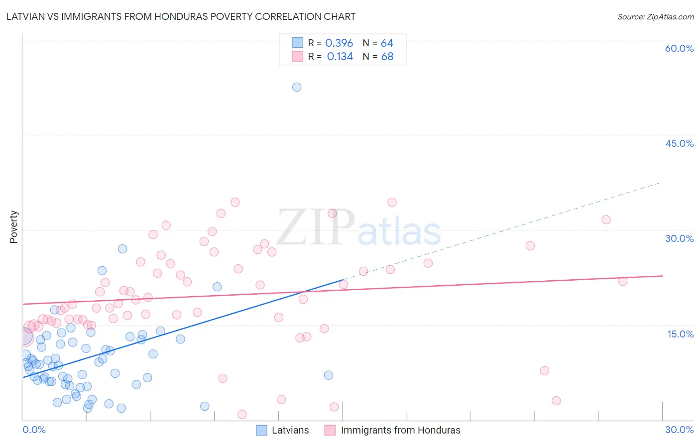 Latvian vs Immigrants from Honduras Poverty