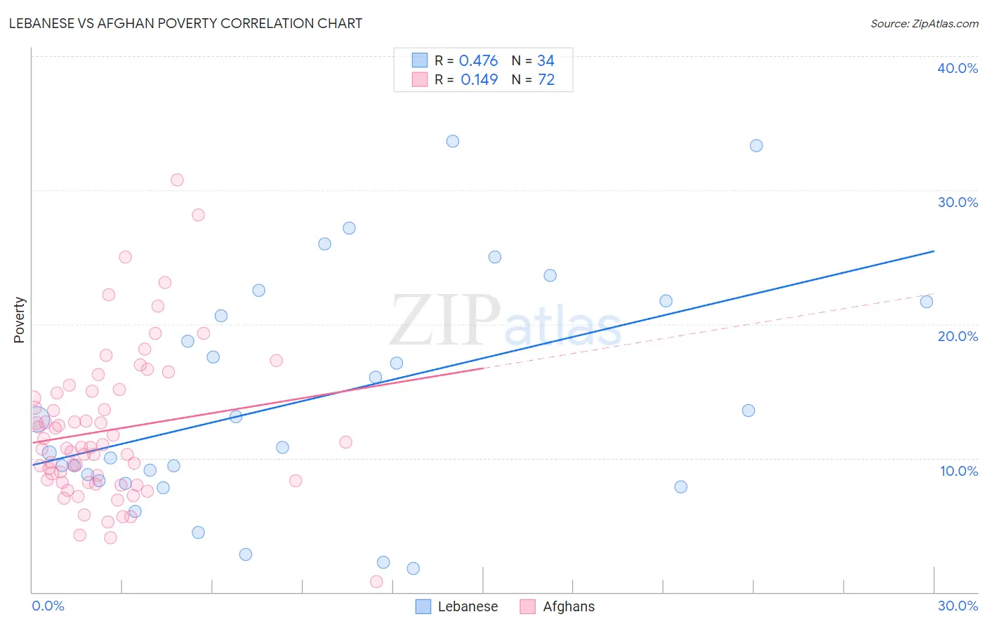 Lebanese vs Afghan Poverty