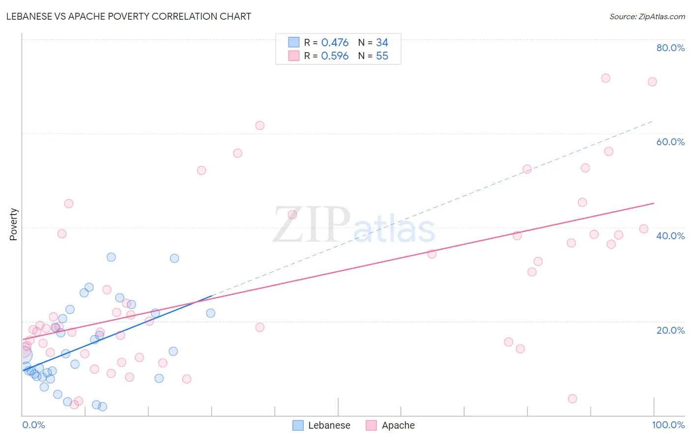 Lebanese vs Apache Poverty