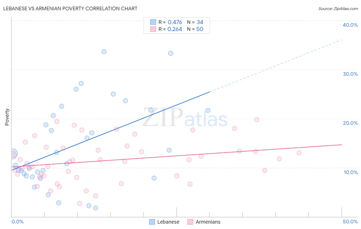 Lebanese vs Armenian Poverty