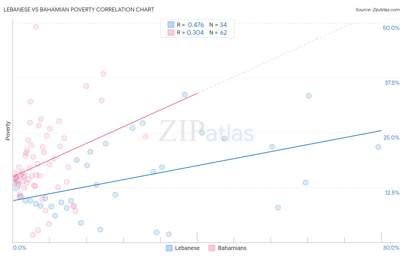 Lebanese vs Bahamian Poverty