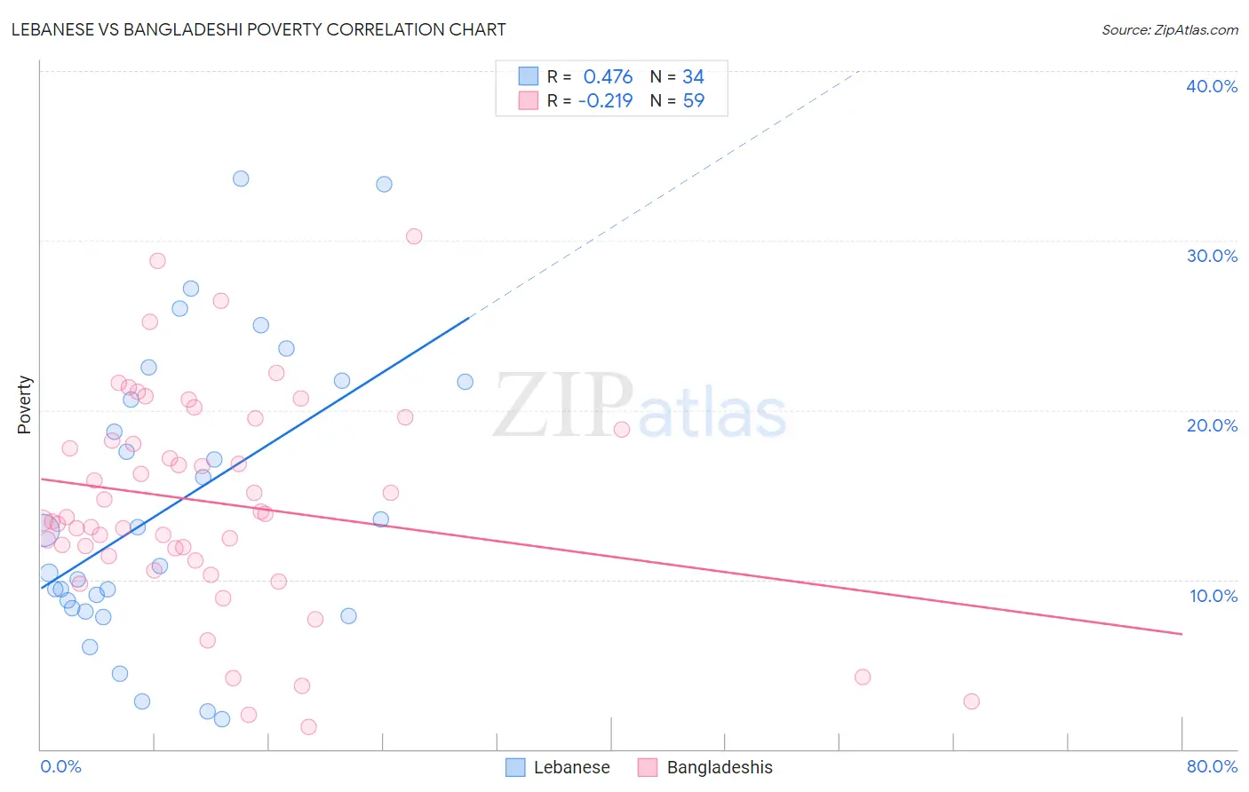 Lebanese vs Bangladeshi Poverty