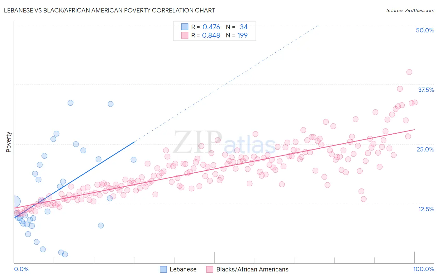 Lebanese vs Black/African American Poverty