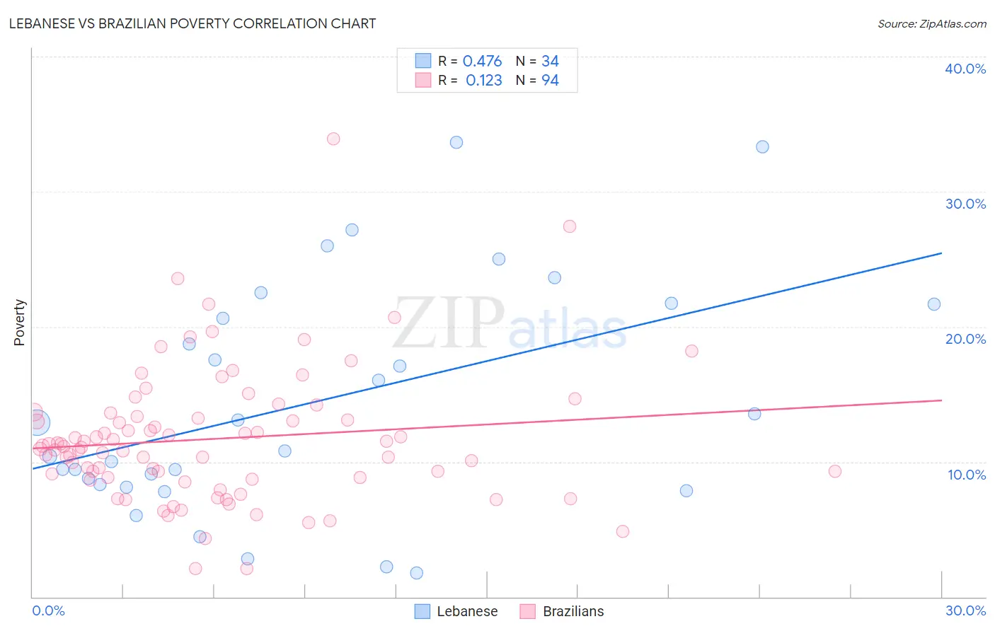 Lebanese vs Brazilian Poverty