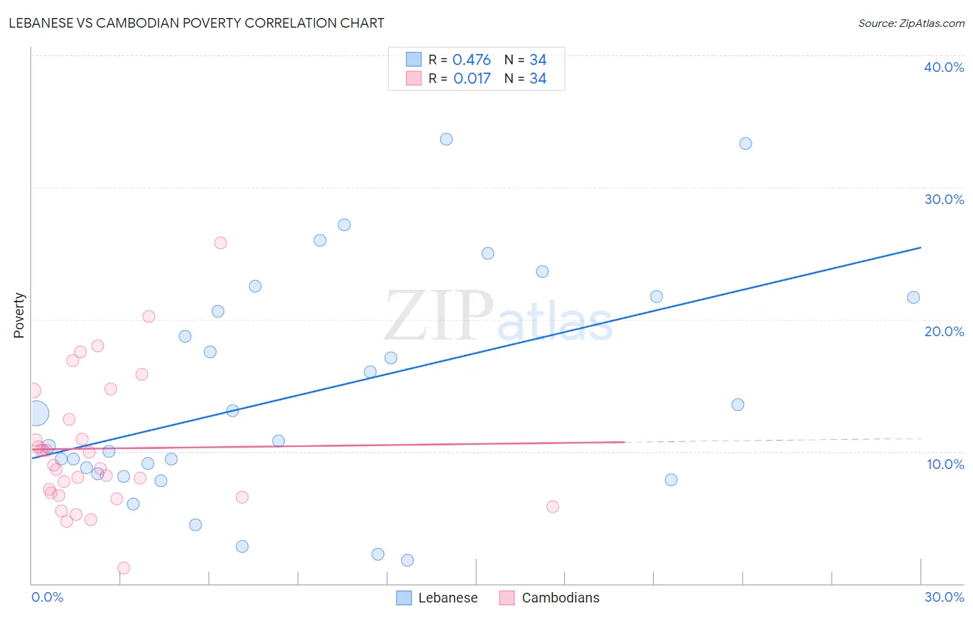 Lebanese vs Cambodian Poverty