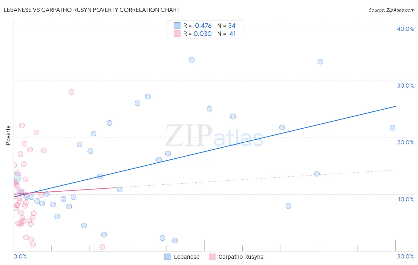 Lebanese vs Carpatho Rusyn Poverty