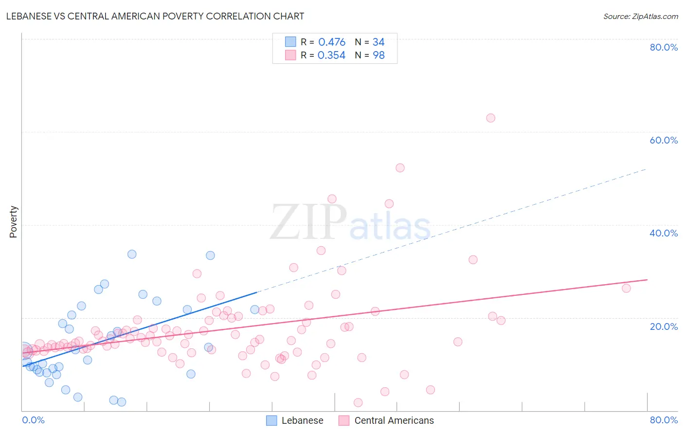 Lebanese vs Central American Poverty