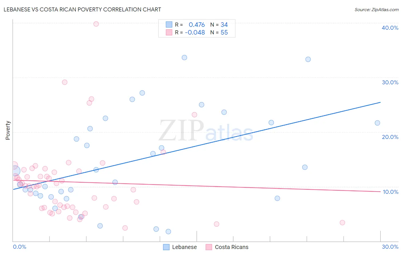 Lebanese vs Costa Rican Poverty