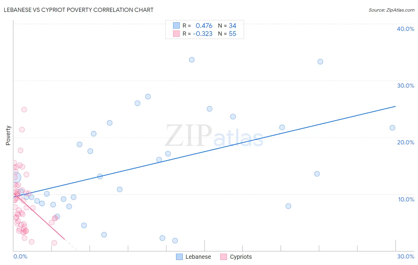 Lebanese vs Cypriot Poverty