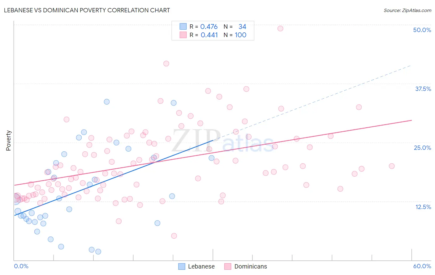 Lebanese vs Dominican Poverty