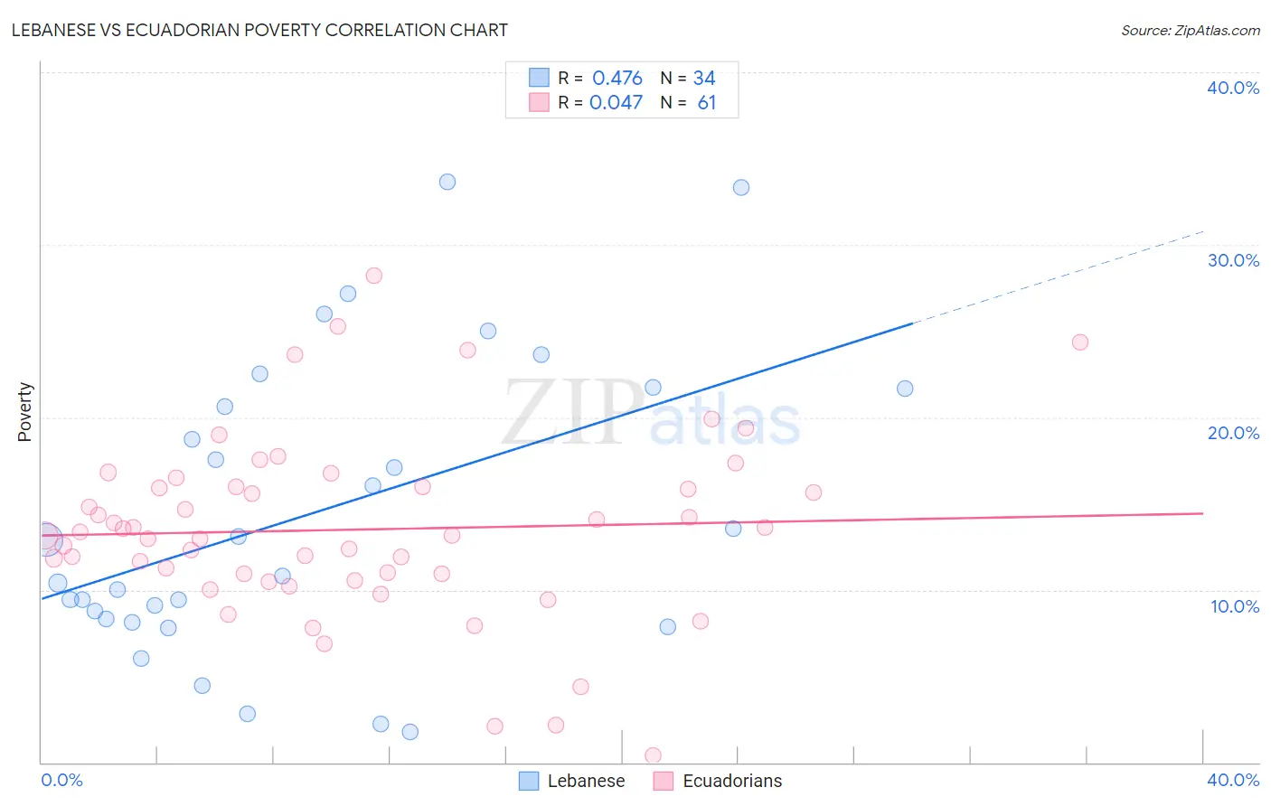 Lebanese vs Ecuadorian Poverty