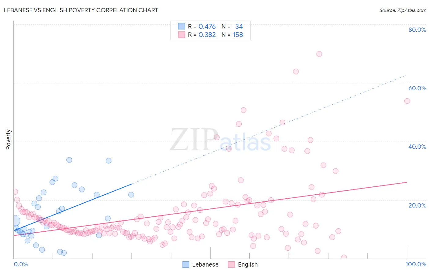 Lebanese vs English Poverty