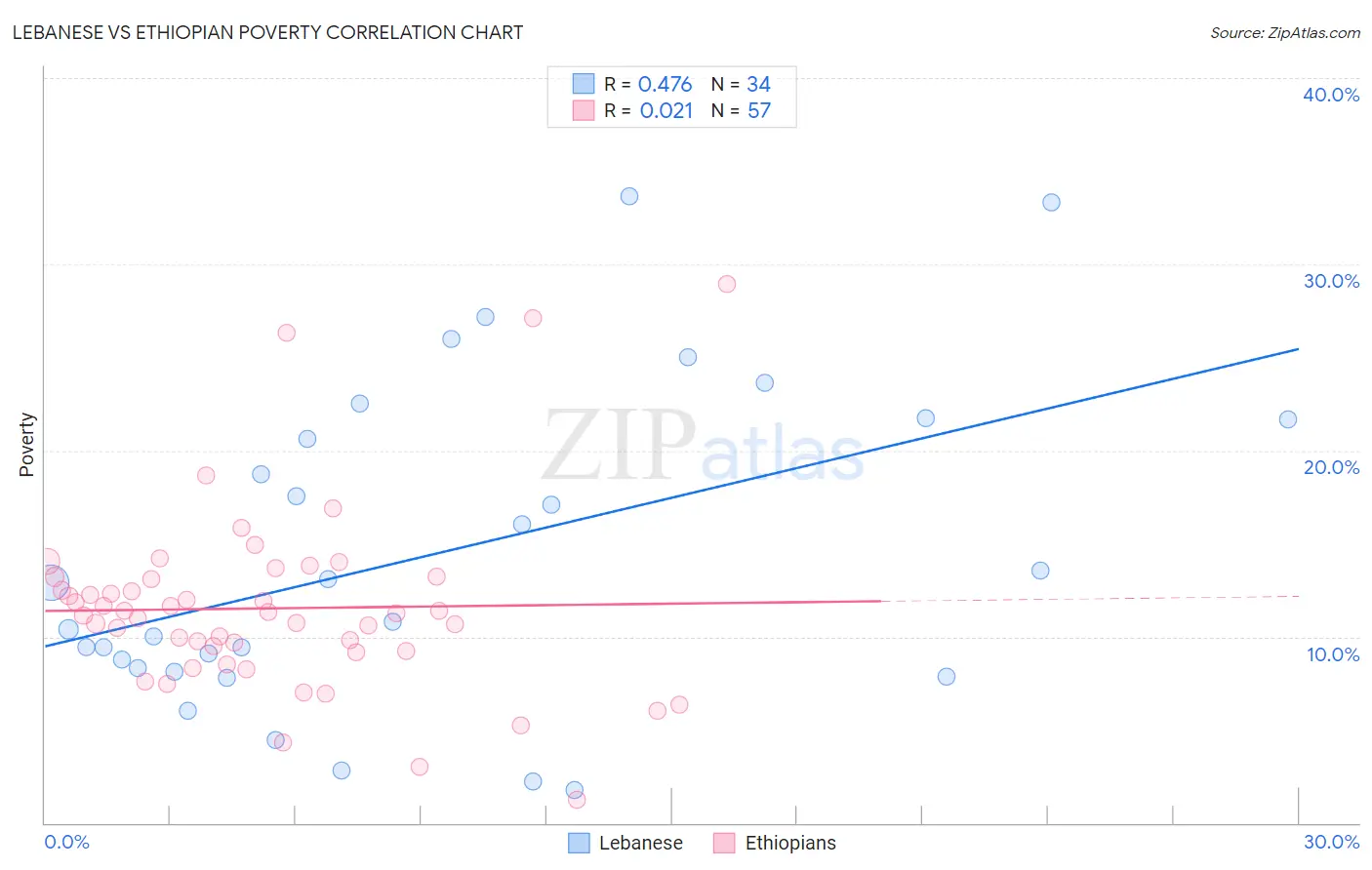 Lebanese vs Ethiopian Poverty