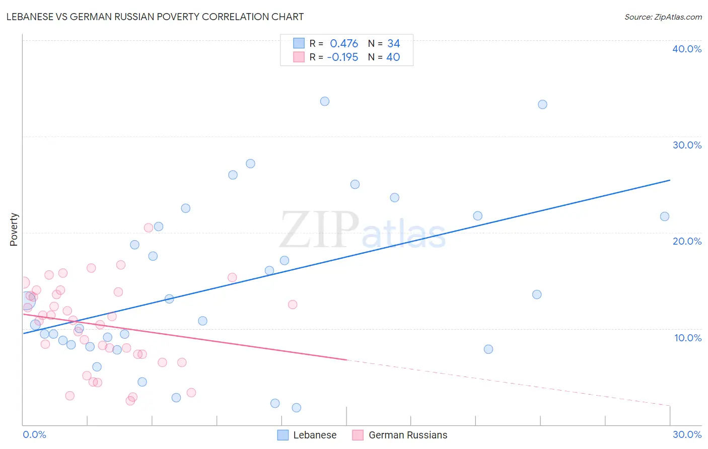 Lebanese vs German Russian Poverty