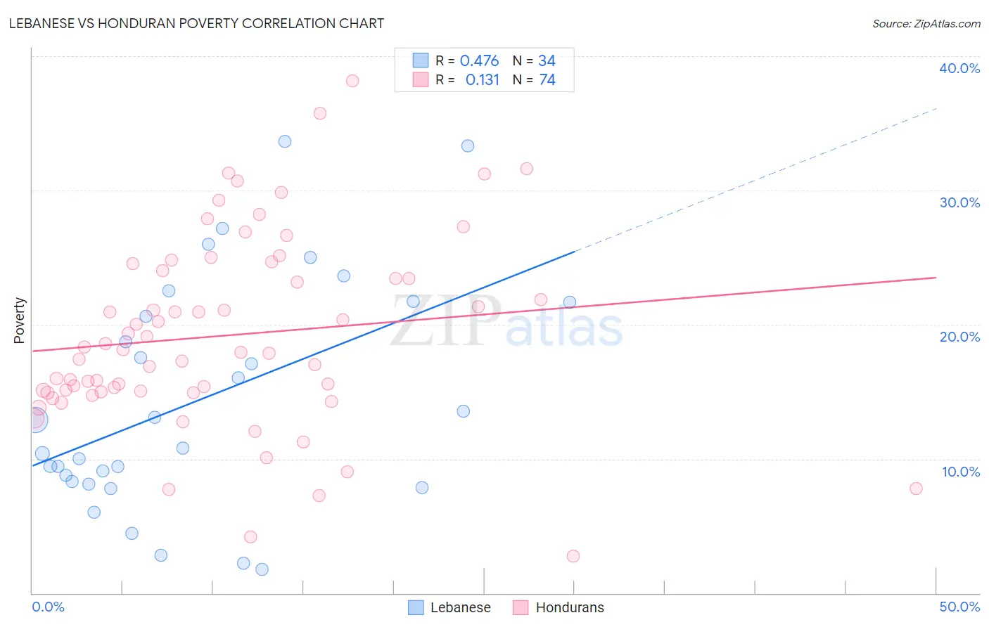 Lebanese vs Honduran Poverty