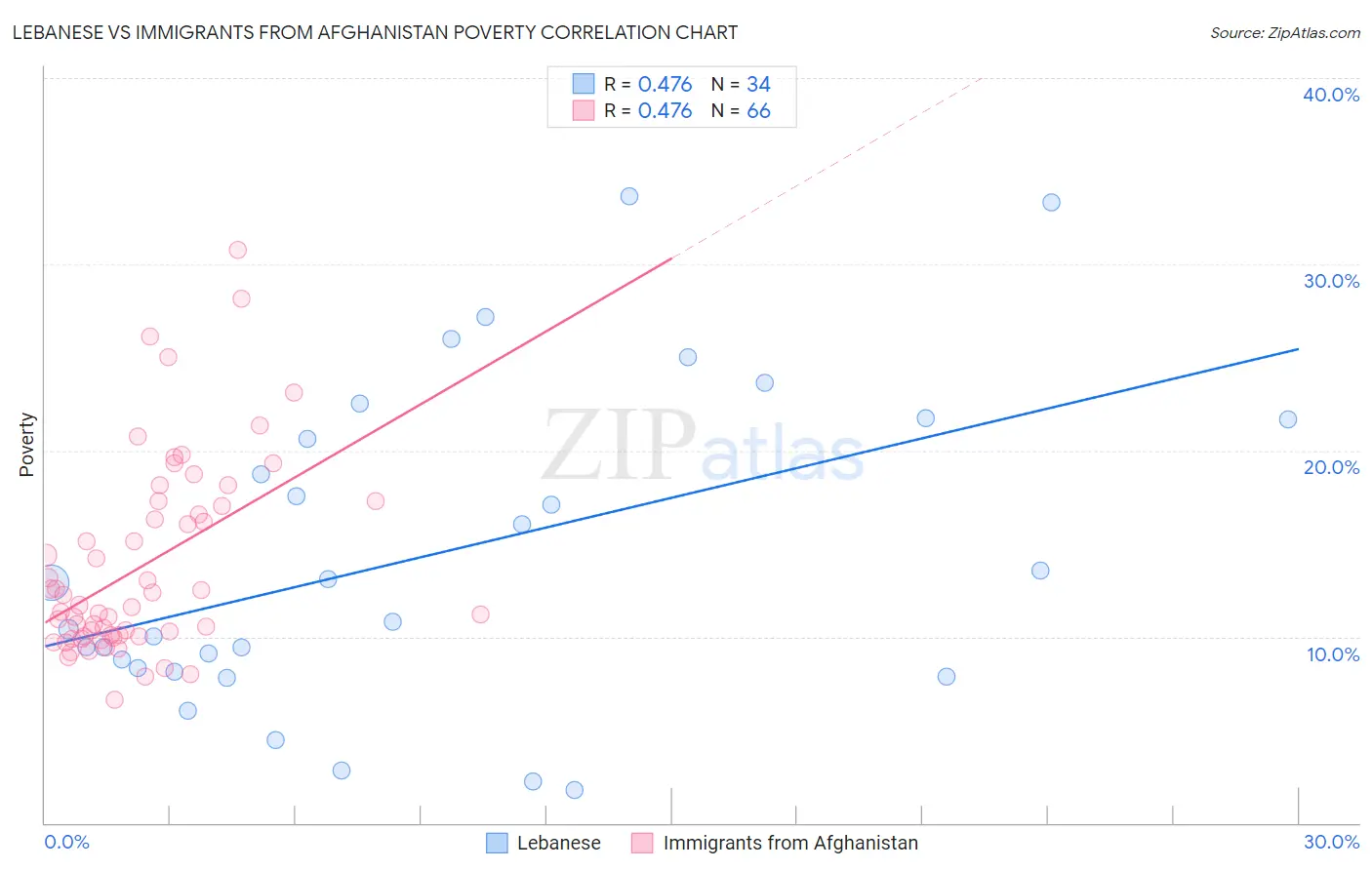 Lebanese vs Immigrants from Afghanistan Poverty