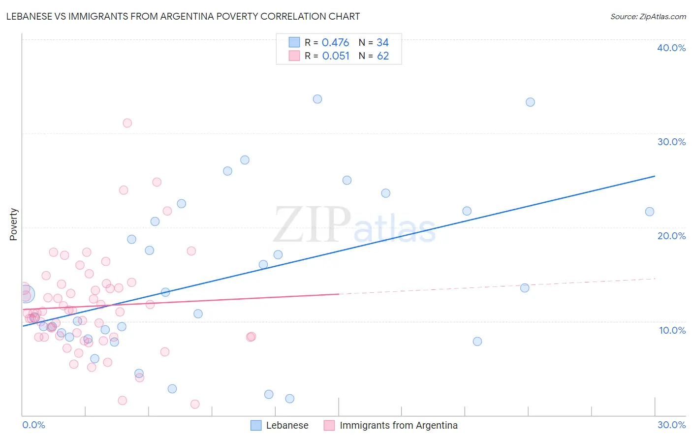 Lebanese vs Immigrants from Argentina Poverty