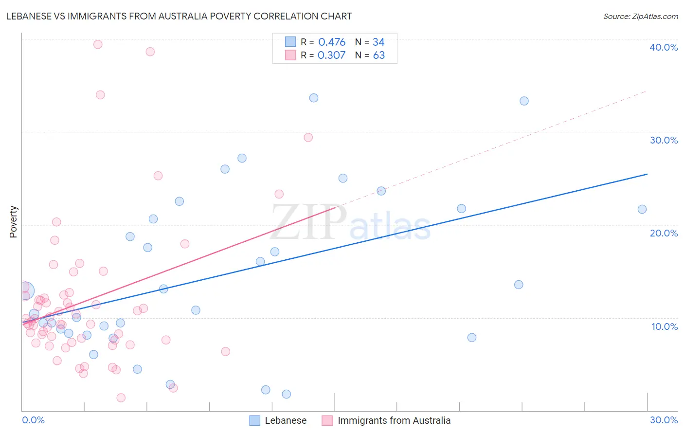 Lebanese vs Immigrants from Australia Poverty