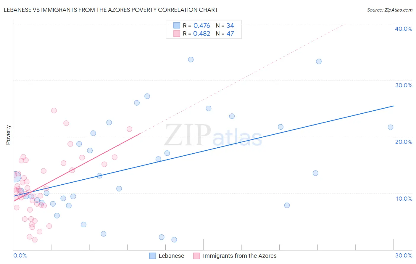 Lebanese vs Immigrants from the Azores Poverty