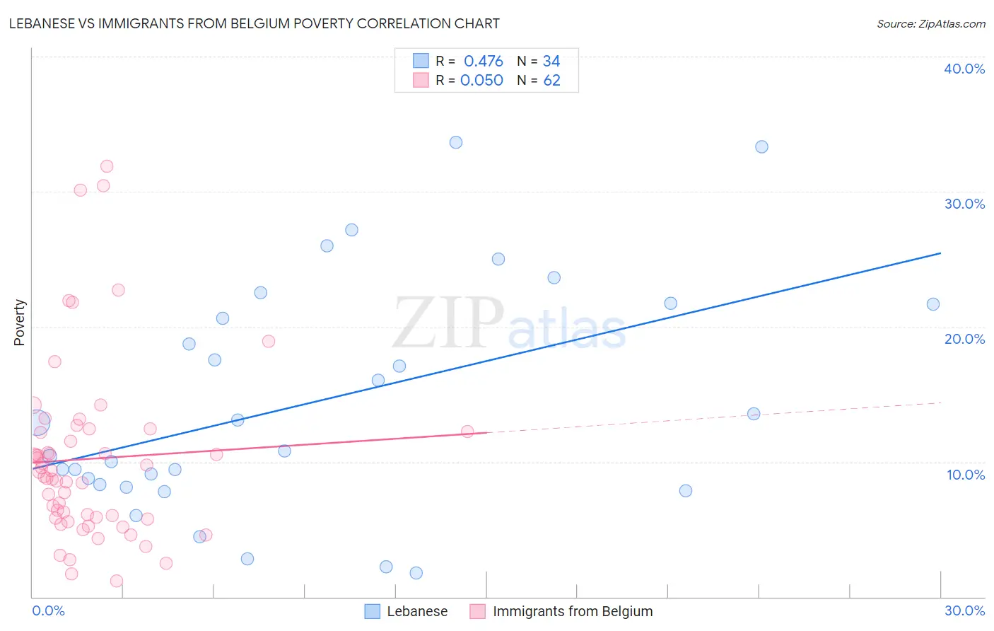 Lebanese vs Immigrants from Belgium Poverty